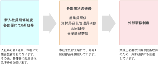 研修制度